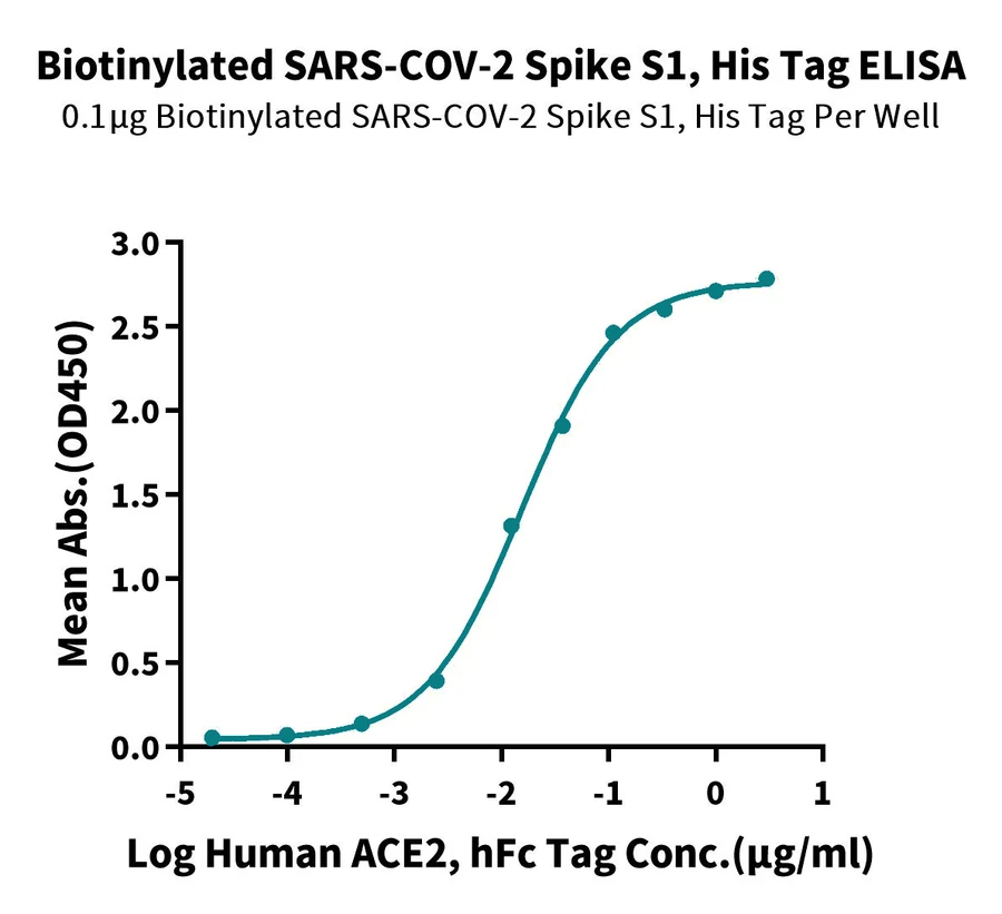 SARS-HB004 ELISA result