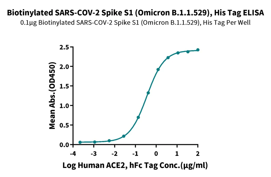 SARS-HB005 ELISA result