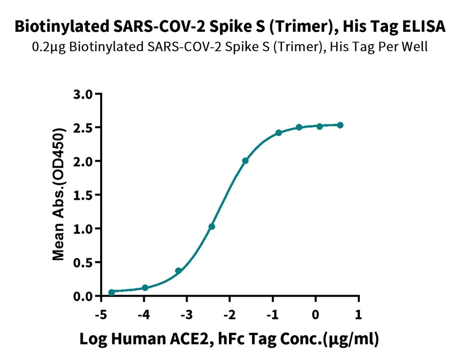 SARS-HB006 ELISA result