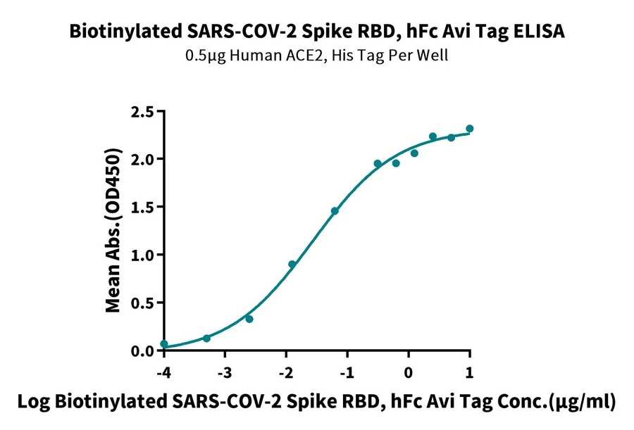 SARS-HB007 ELISA result
