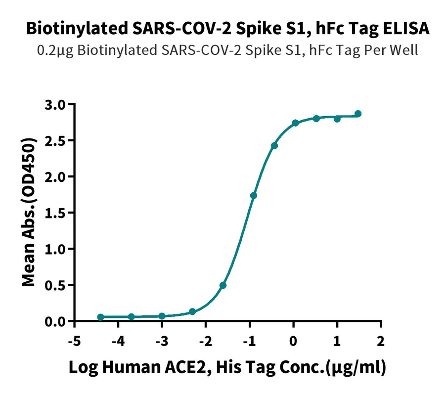 SARS-HB008 ELISA result