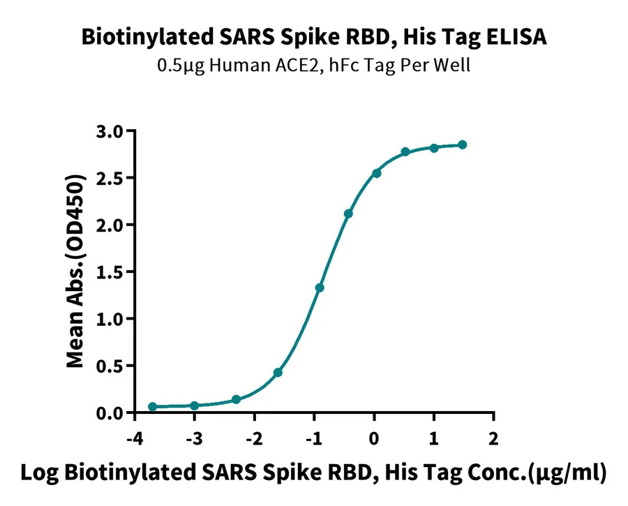 SARS-HB011 ELISA result