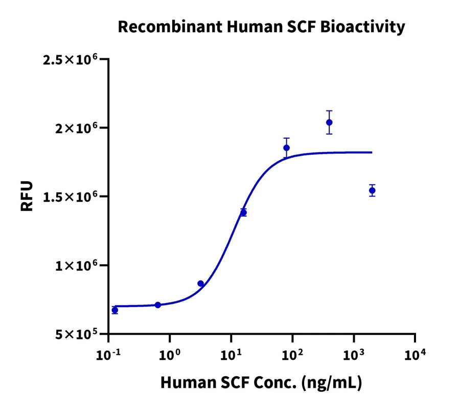 SCF-HP001 Cell-Based-Assay result