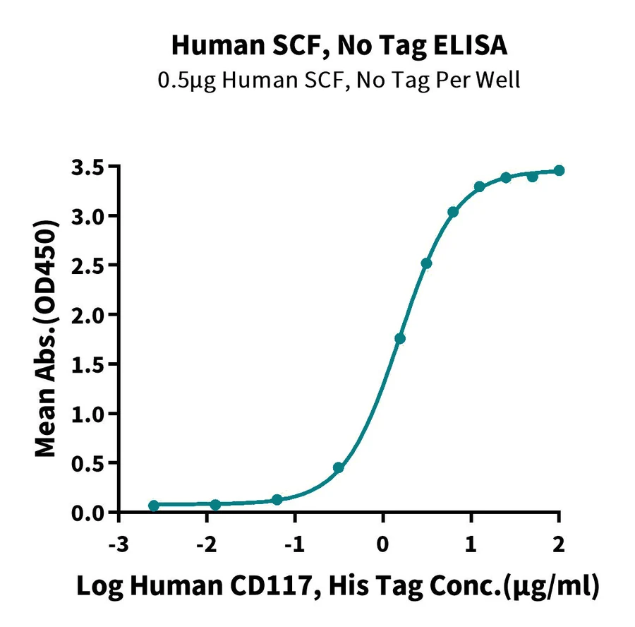 SCF-HP001 ELISA result