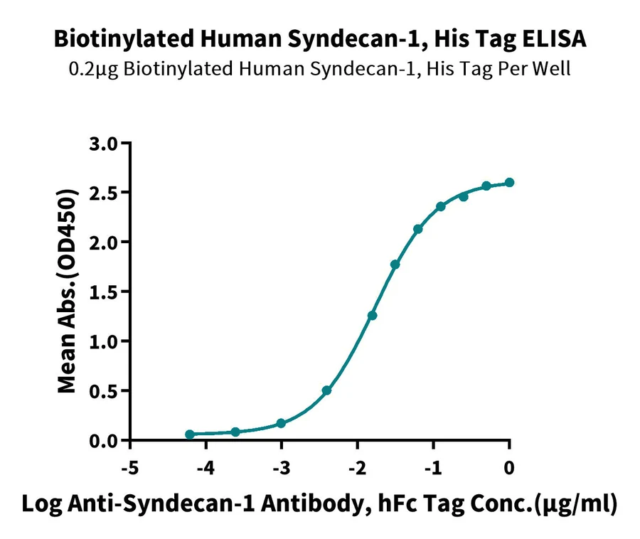 SDC1-HB001 ELISA result