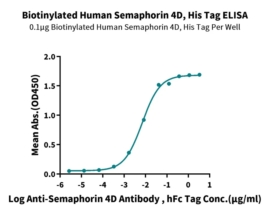 SEMA4D-HB001 ELISA result