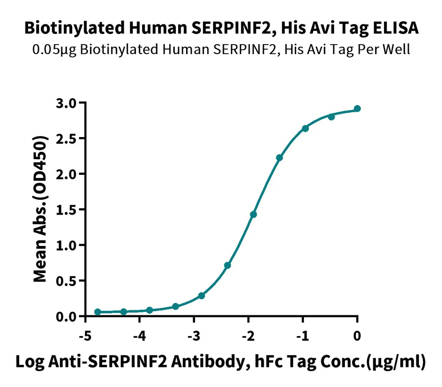 SERPINF2-HB001 ELISA result