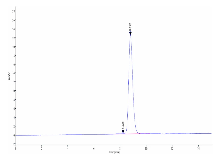 SERPINF2-HB001 SEC-HPLC result