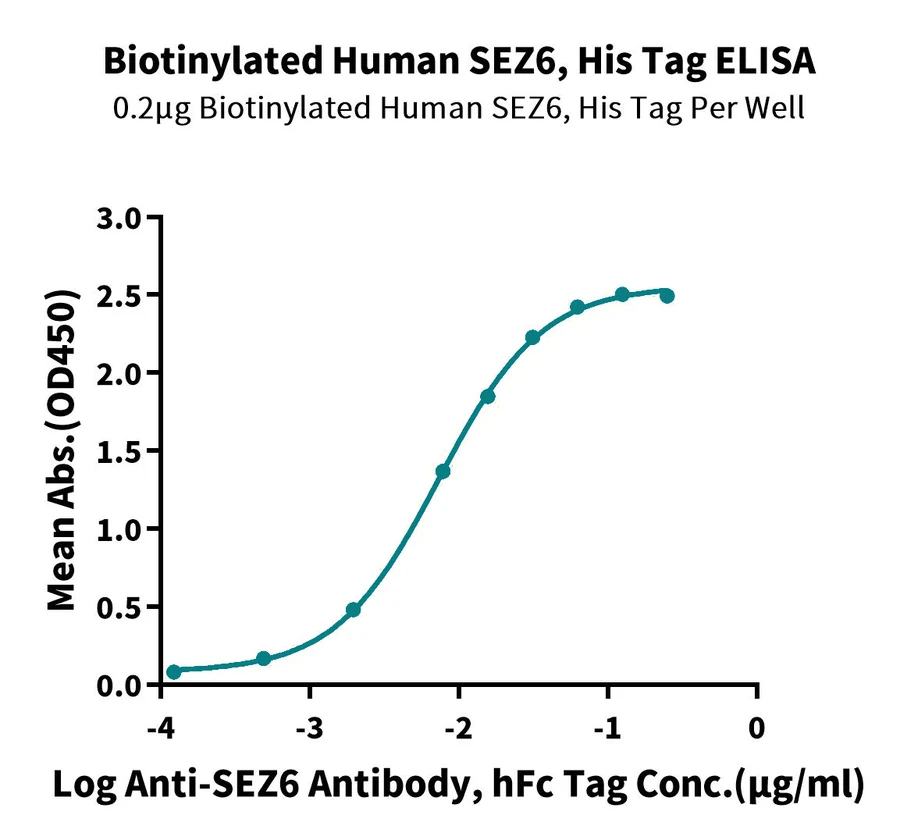SEZ6-HB001 ELISA result