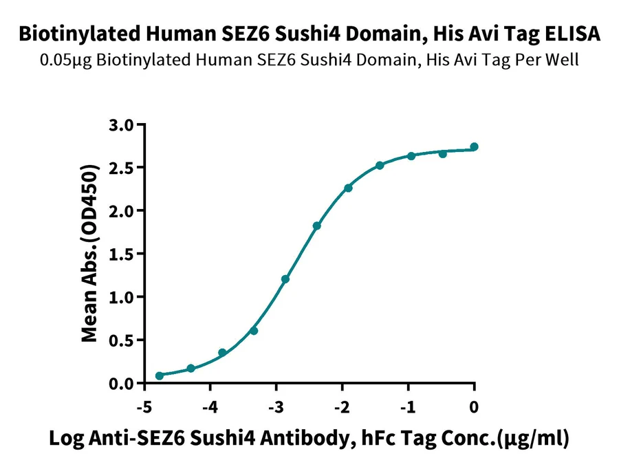 SEZ6-HB002 ELISA result