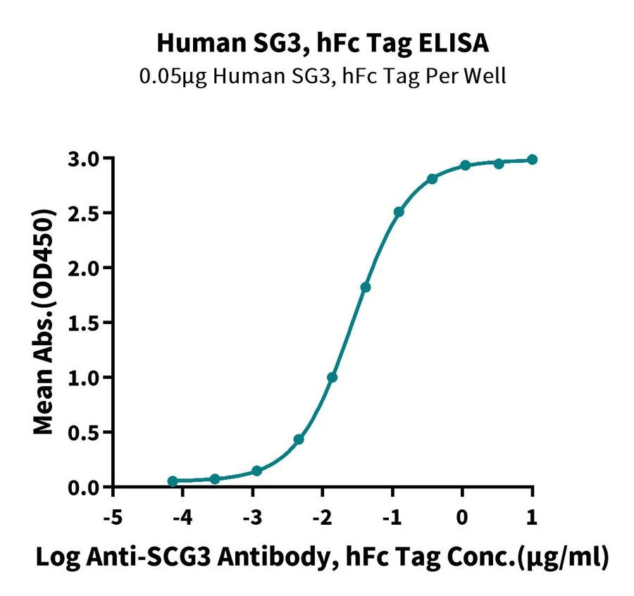 SG3-HF001 ELISA result