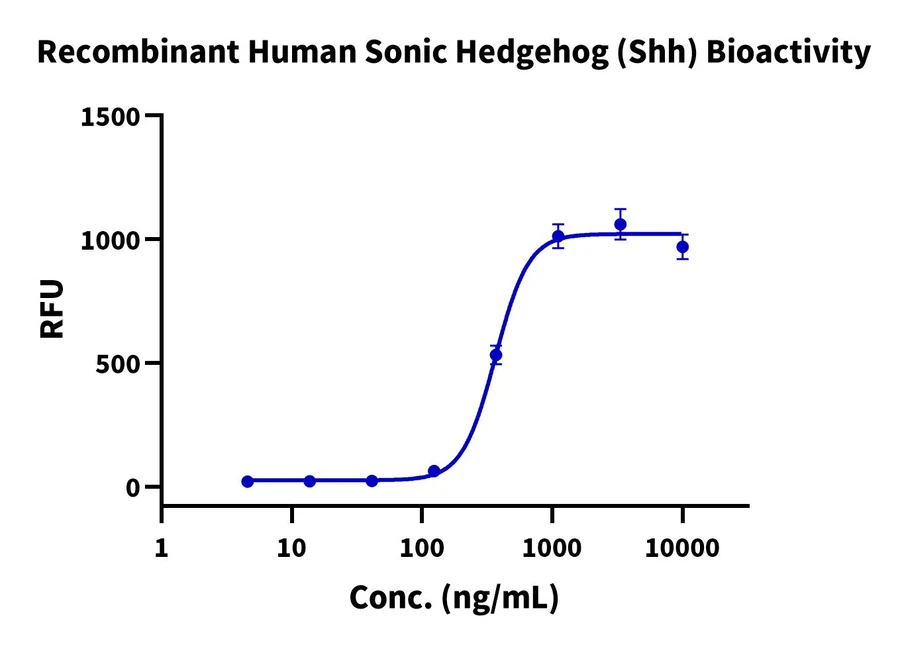 SHH-HP001 Cell-Based-Assay result