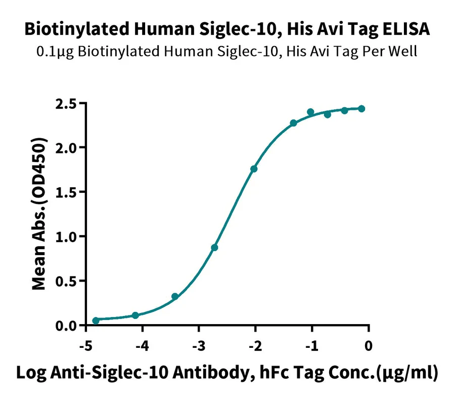 SIGLEC10-HB001 ELISA result