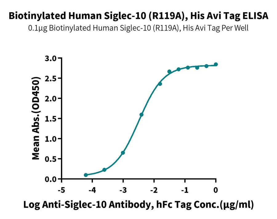 SIGLEC10-HB002 ELISA result