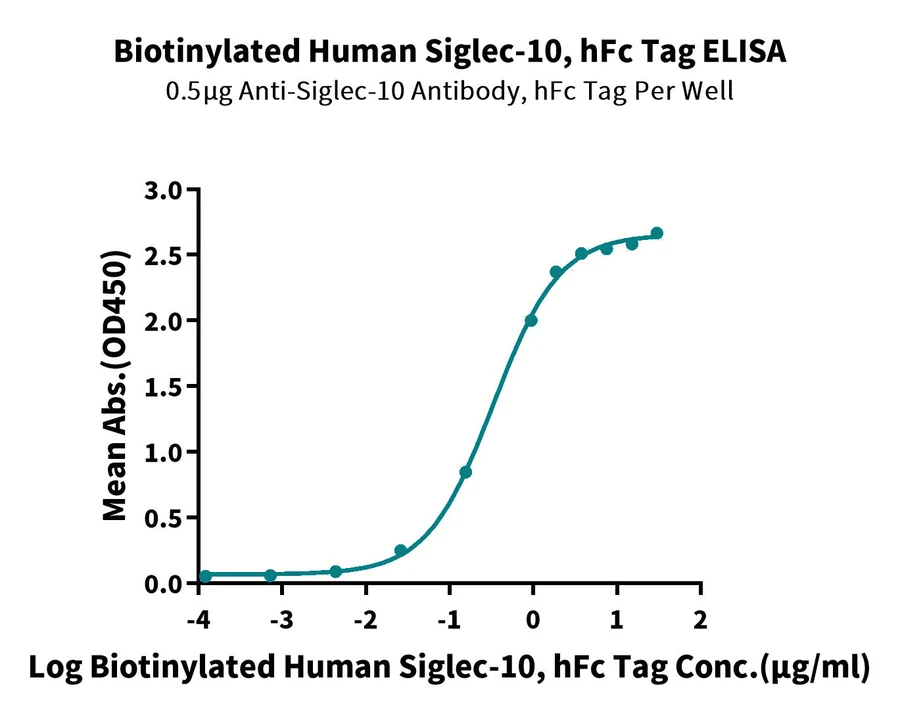 SIGLEC10-HF001 ELISA result