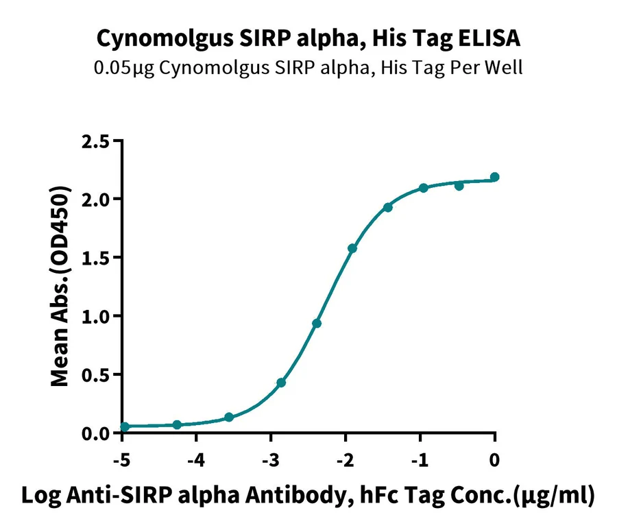 SIRPA-CP002 ELISA result