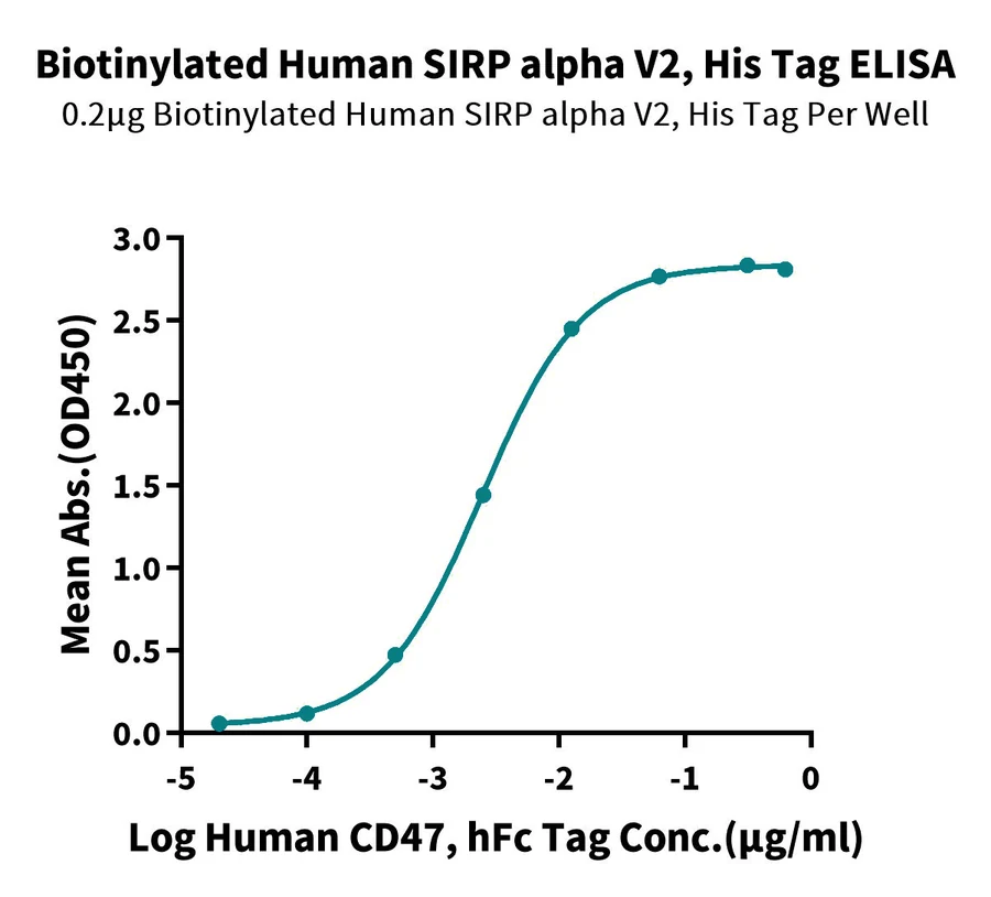SIRPA-HB001 ELISA result