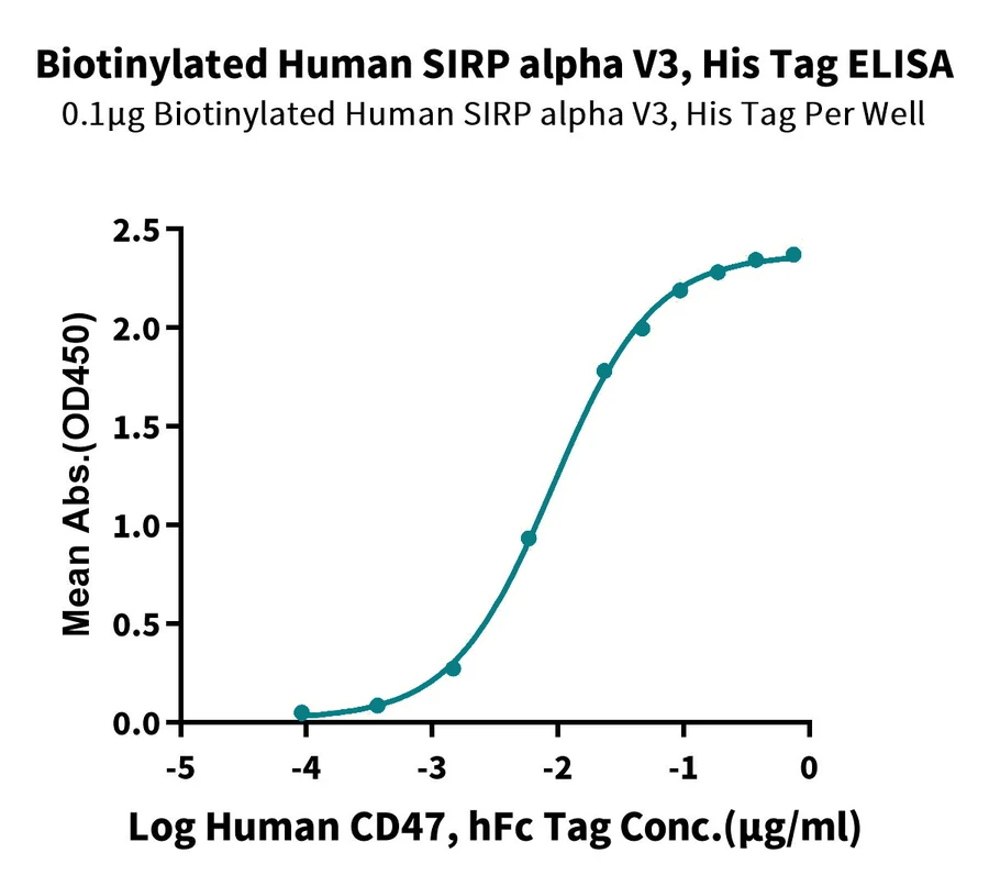 SIRPA-HB002 ELISA result