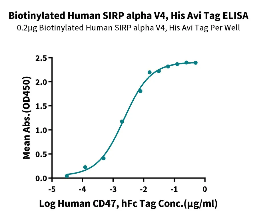 SIRPA-HB003 ELISA result