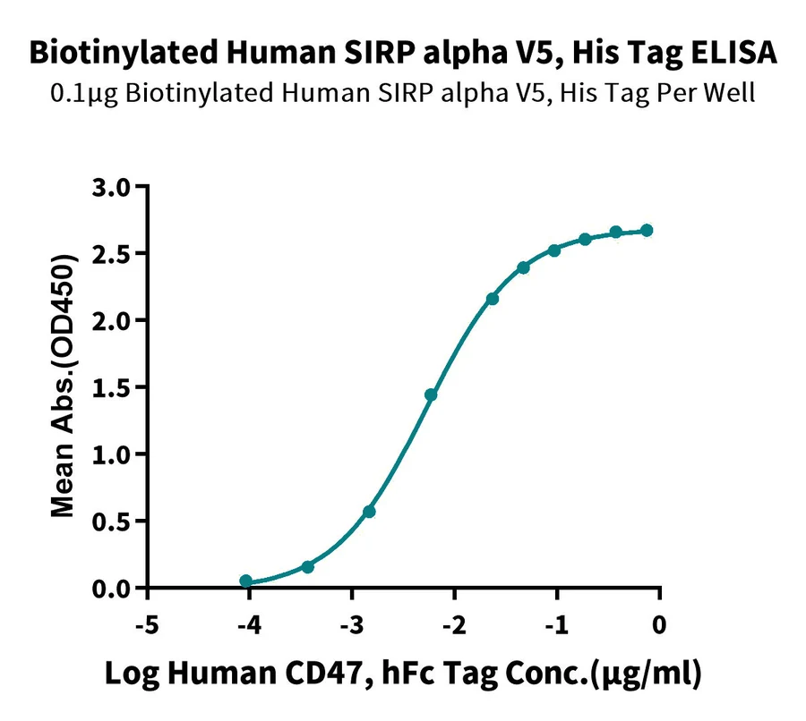 SIRPA-HB004 ELISA result