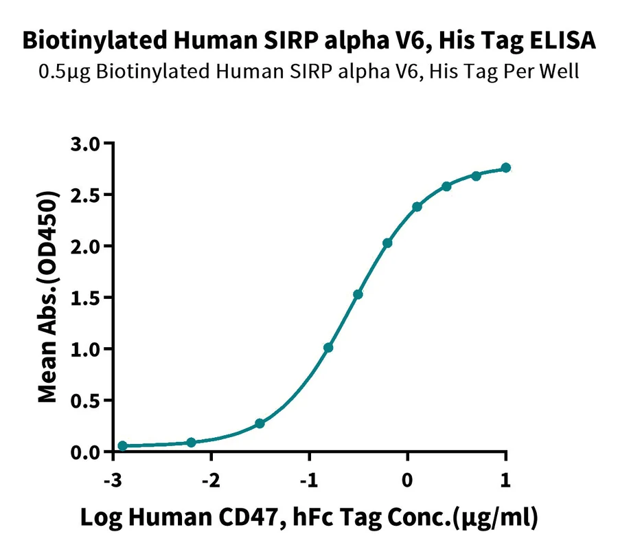 SIRPA-HB005 ELISA result
