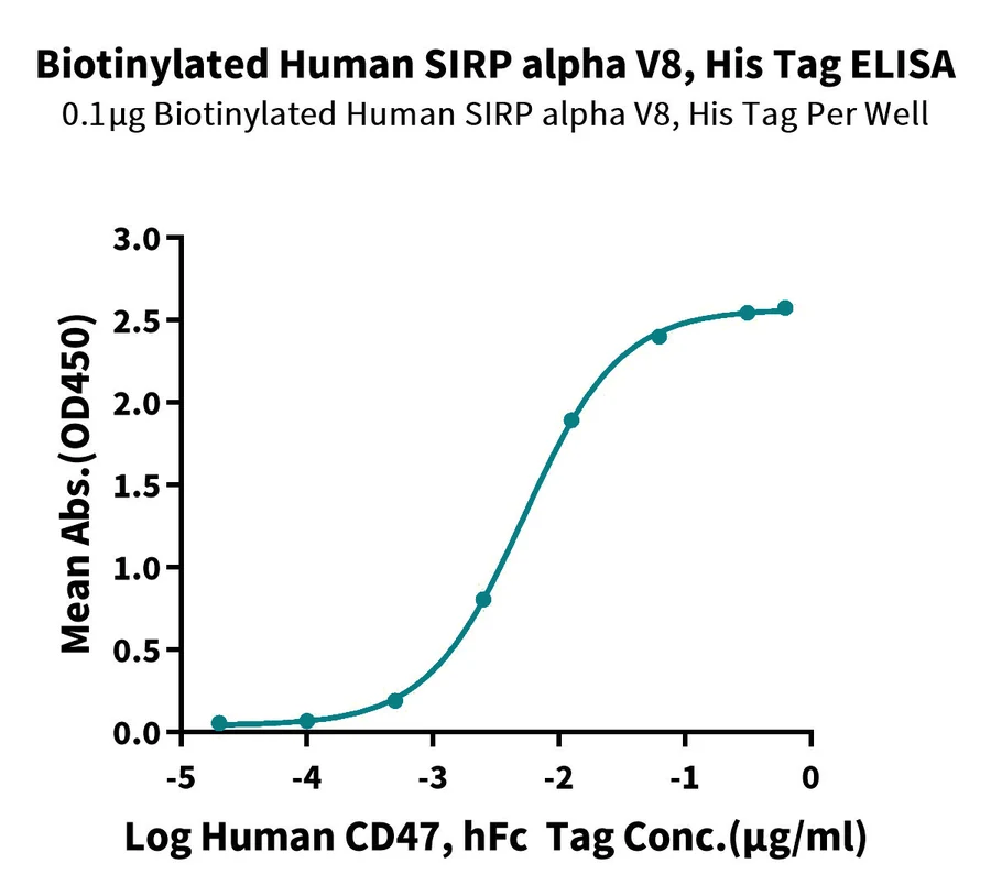 SIRPA-HB006 ELISA result