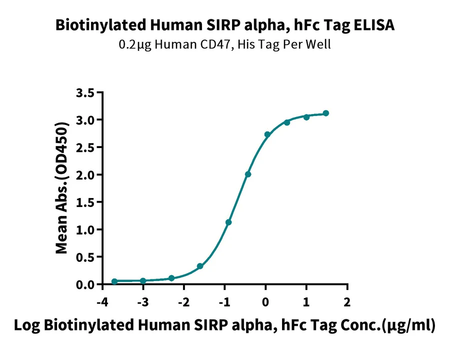 SIRPA-HB007 ELISA result