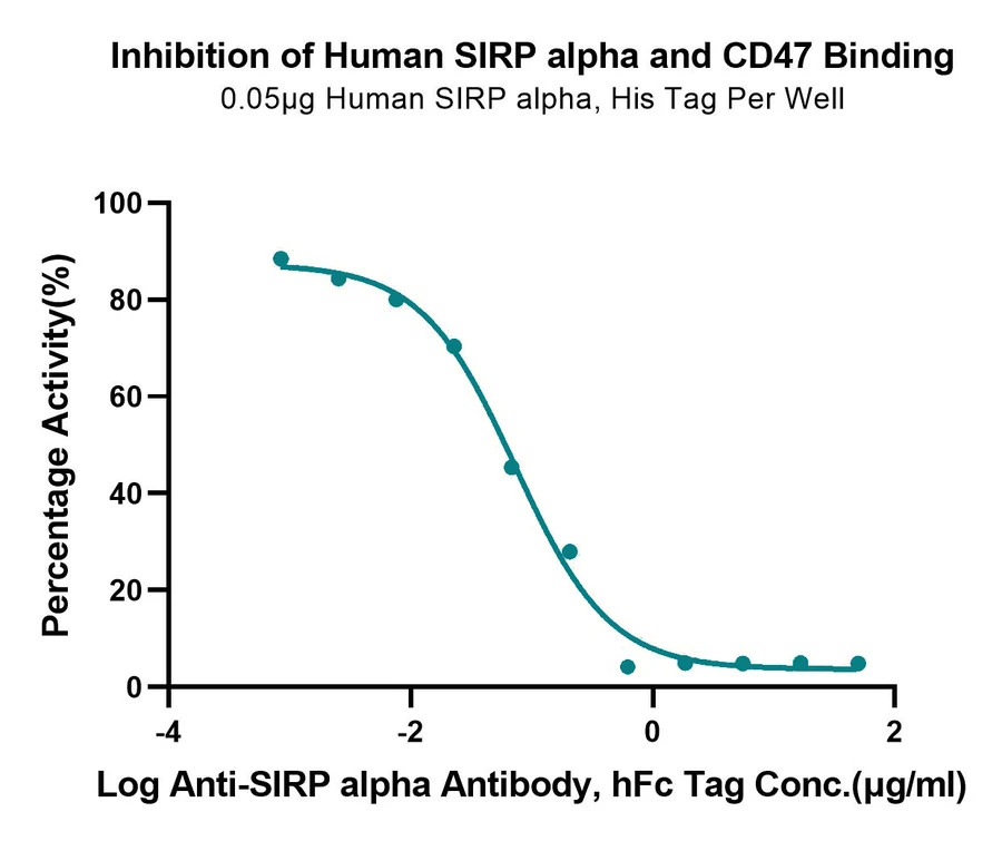 SIRPA-HP002 Blocking result
