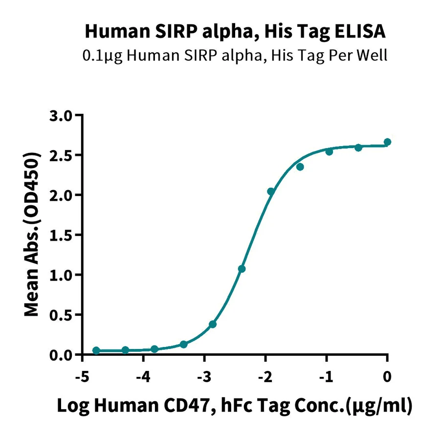 SIRPA-HP002 ELISA result