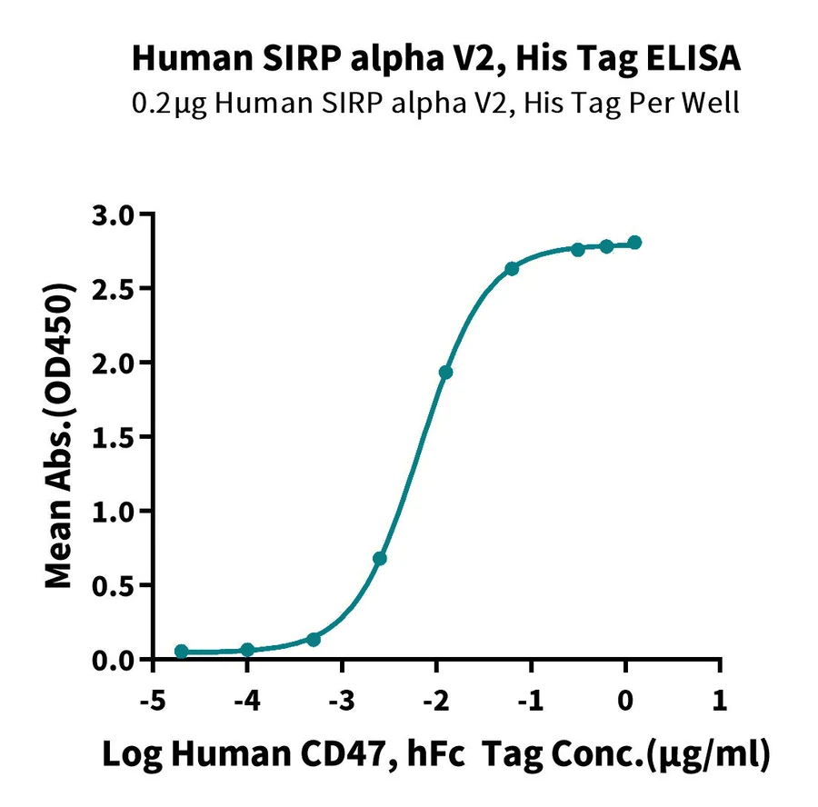 SIRPA-HP003 ELISA result