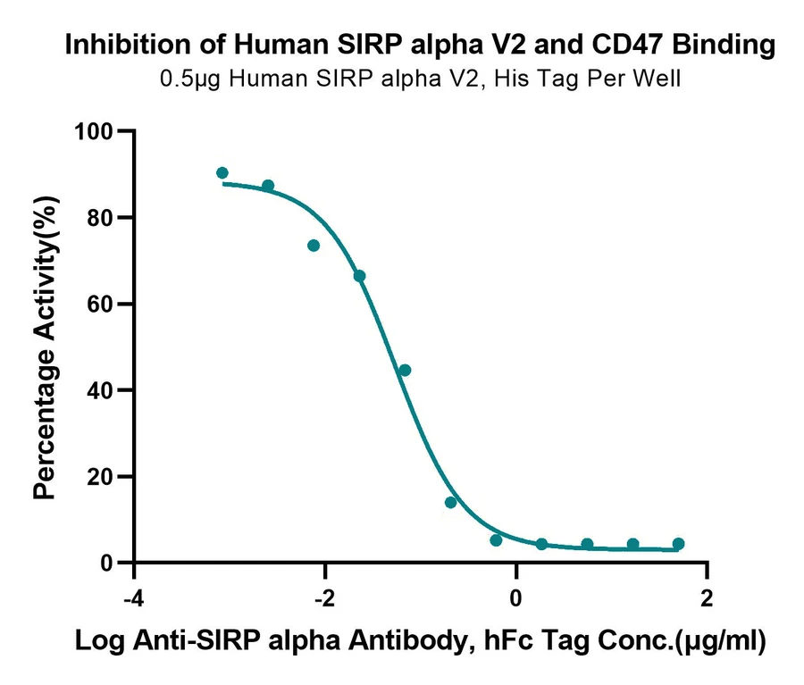 SIRPA-HP004 Blocking result