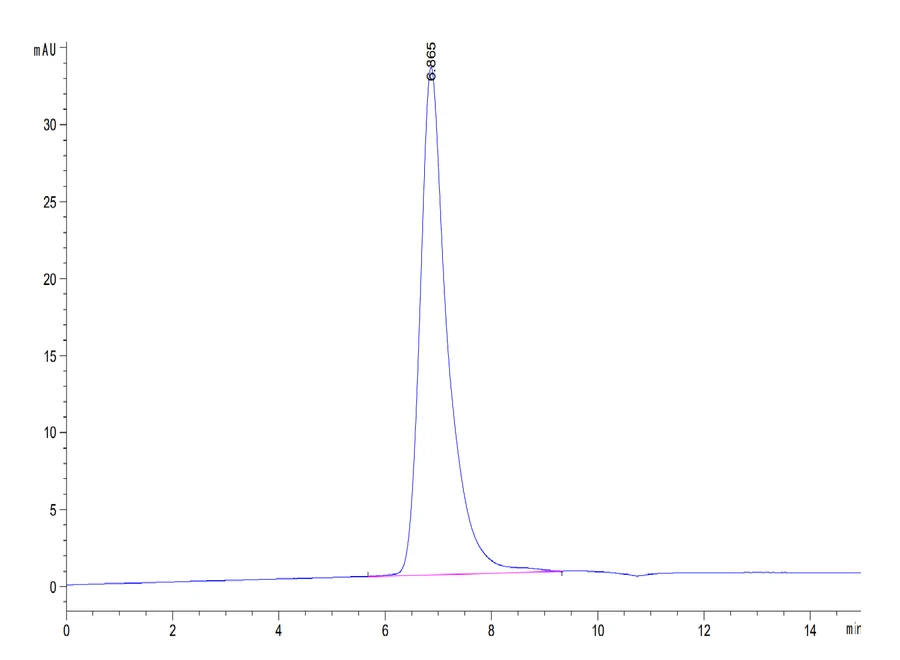 SIRPA-HP004 SEC-HPLC result