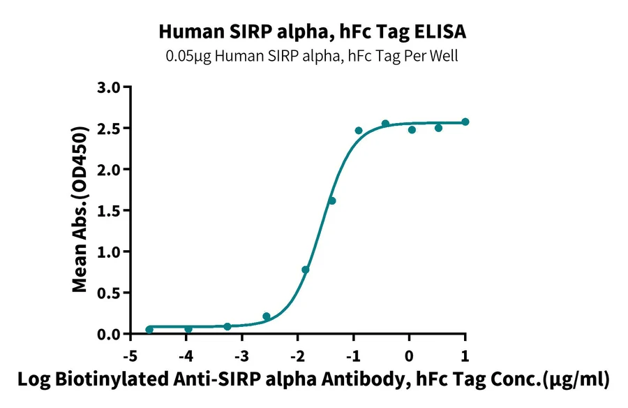 SIRPA-HP005 ELISA-2 result