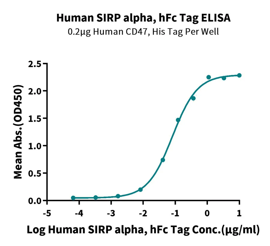 SIRPA-HP005 ELISA result