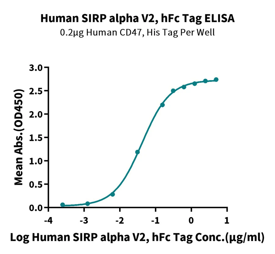 SIRPA-HP006 ELISA result