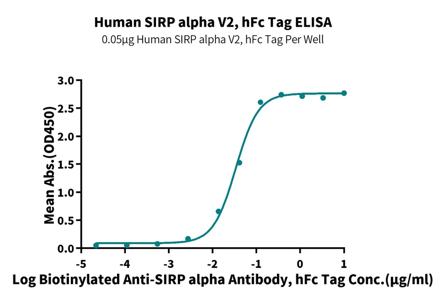 SIRPA-HP007 ELISA-2 result
