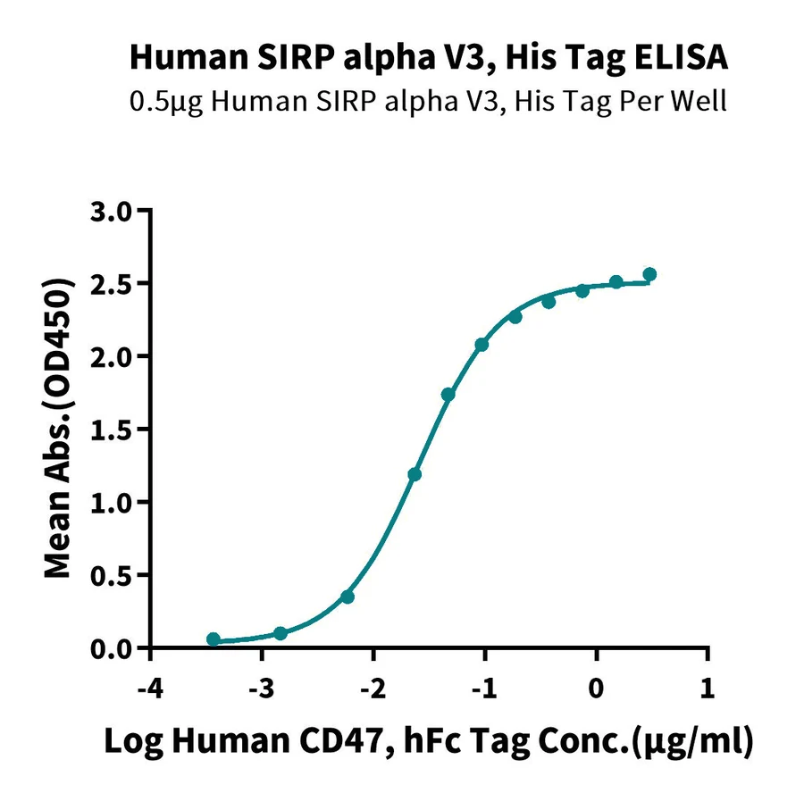 SIRPA-HP008 ELISA result