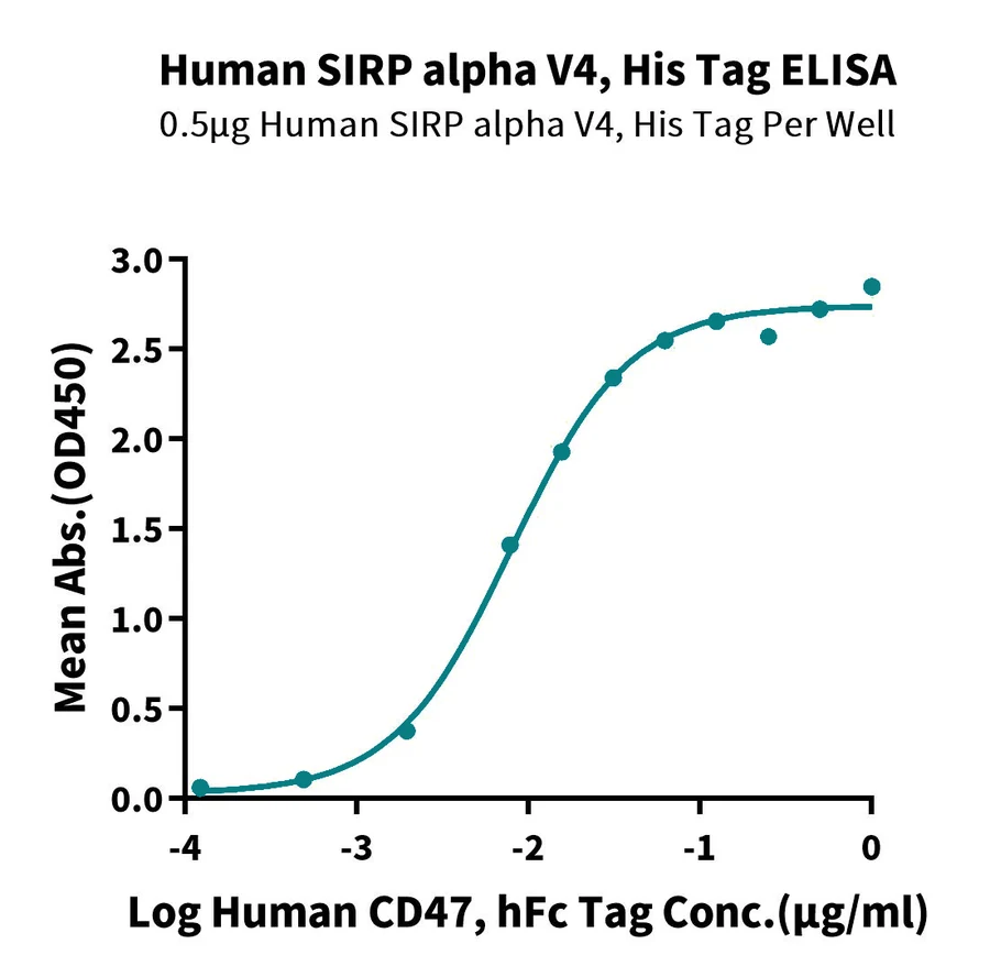 SIRPA-HP009 ELISA result