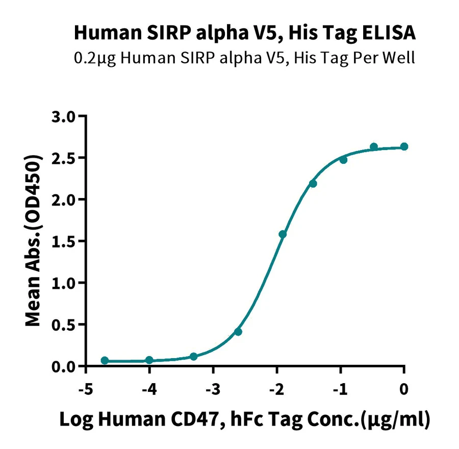 SIRPA-HP010 ELISA result