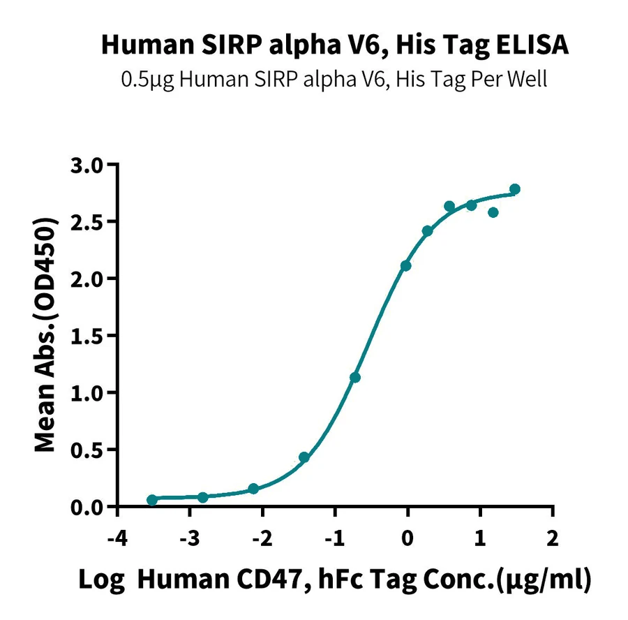 SIRPA-HP011 ELISA result