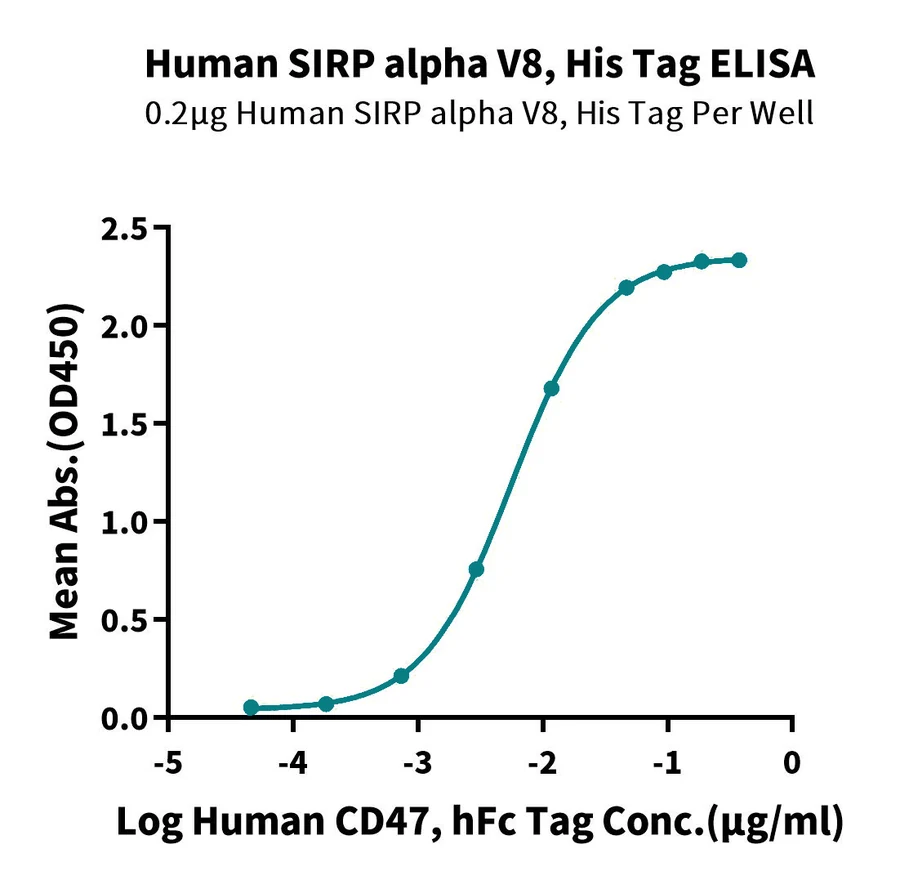 SIRPA-HP012 ELISA result
