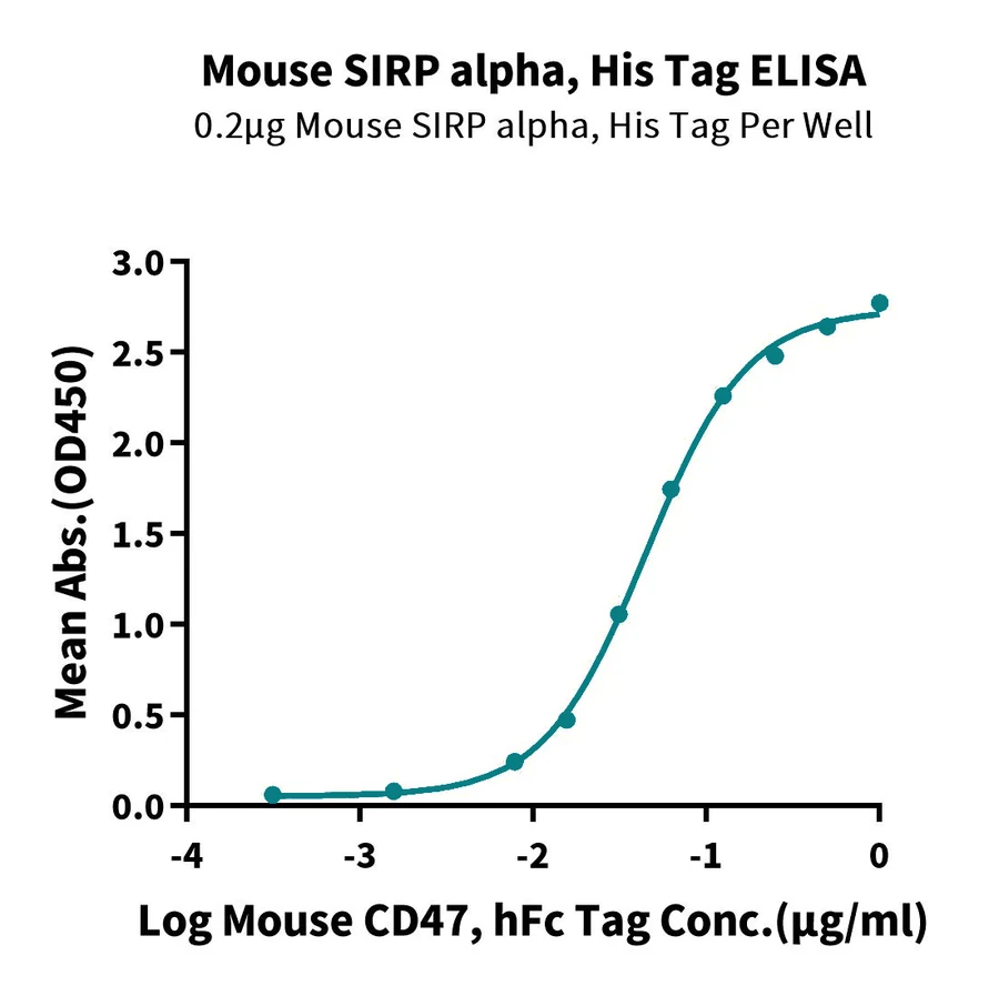 SIRPA-MP001 ELISA result