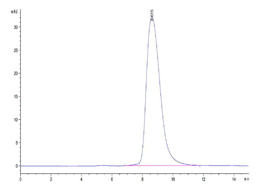 SIRPA-MP001 SEC-HPLC result