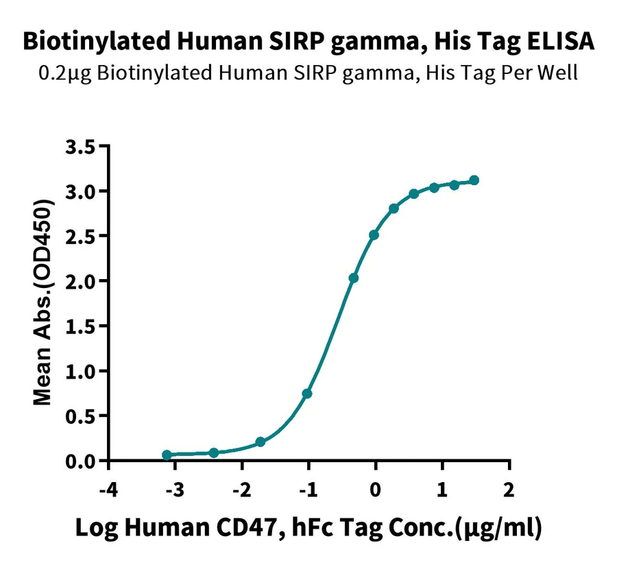 SIRPG-HB002 ELISA result