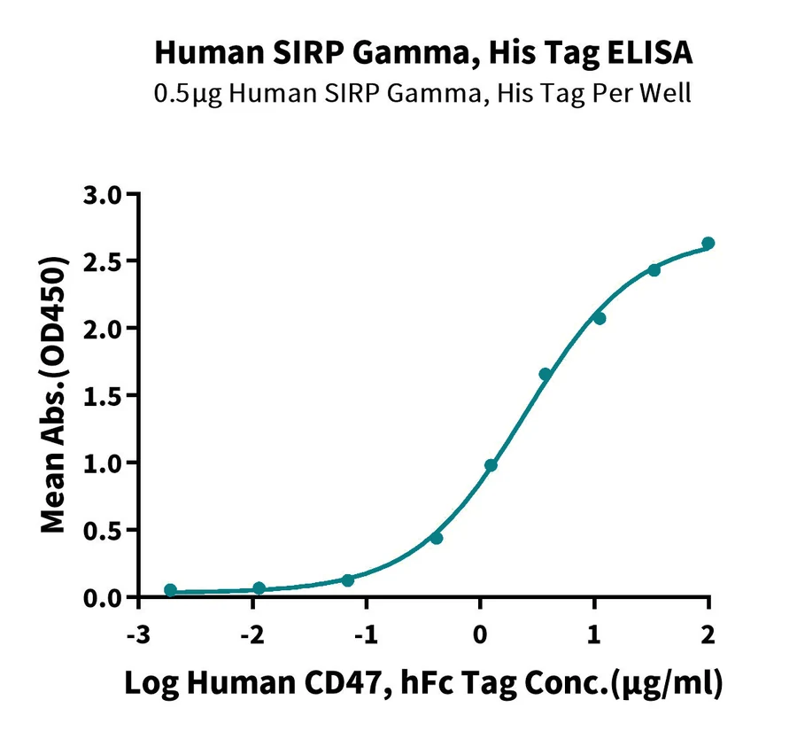 SIRPG-HP001 ELISA result