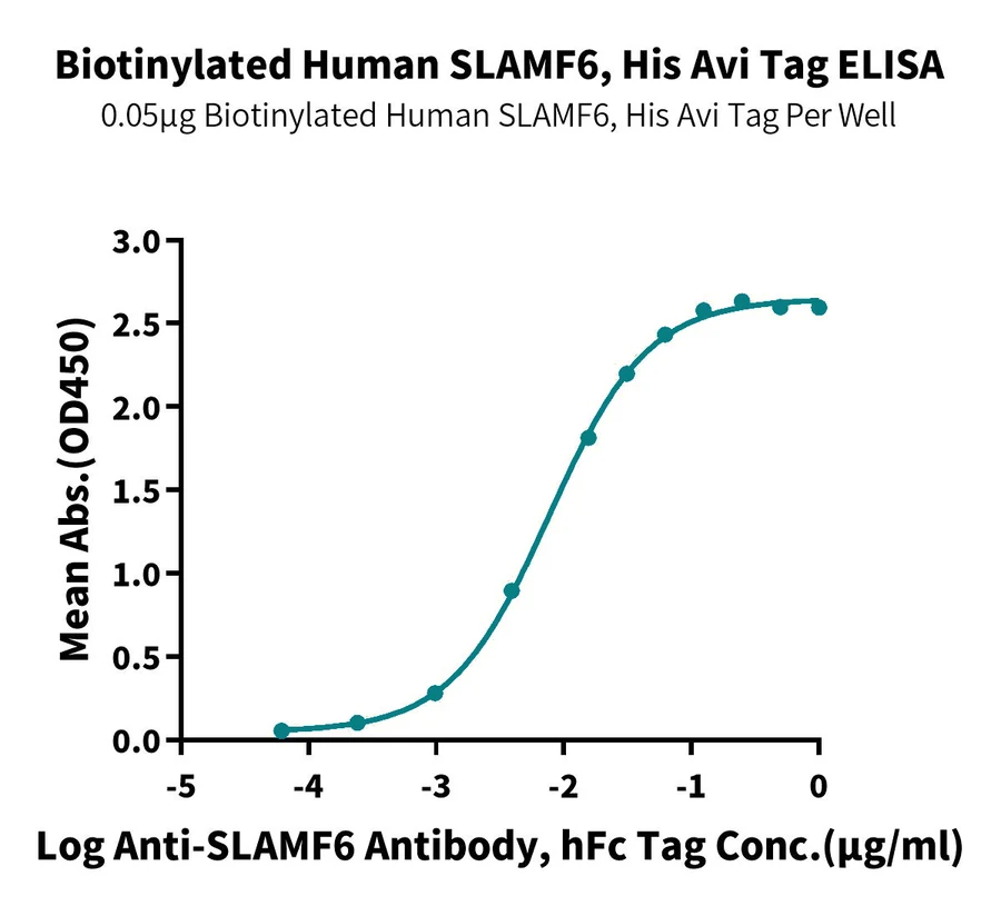 SLAMF6-HB001 ELISA result