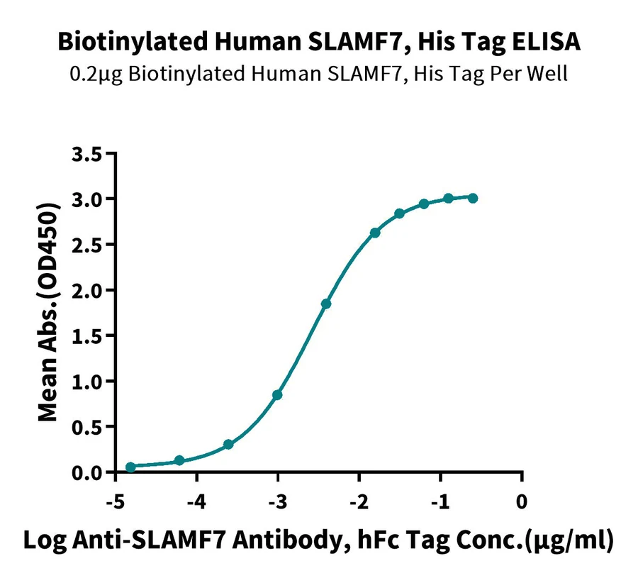 SLAMF7-HB001 ELISA result