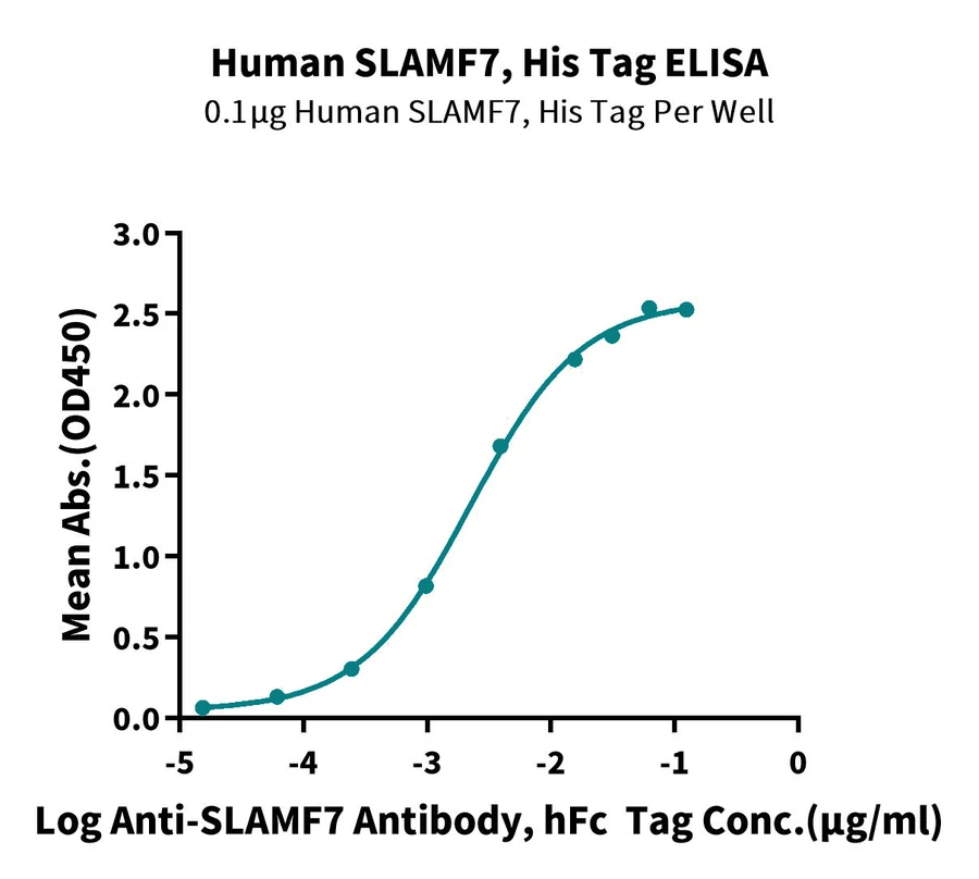 SLAMF7-HP001 ELISA result