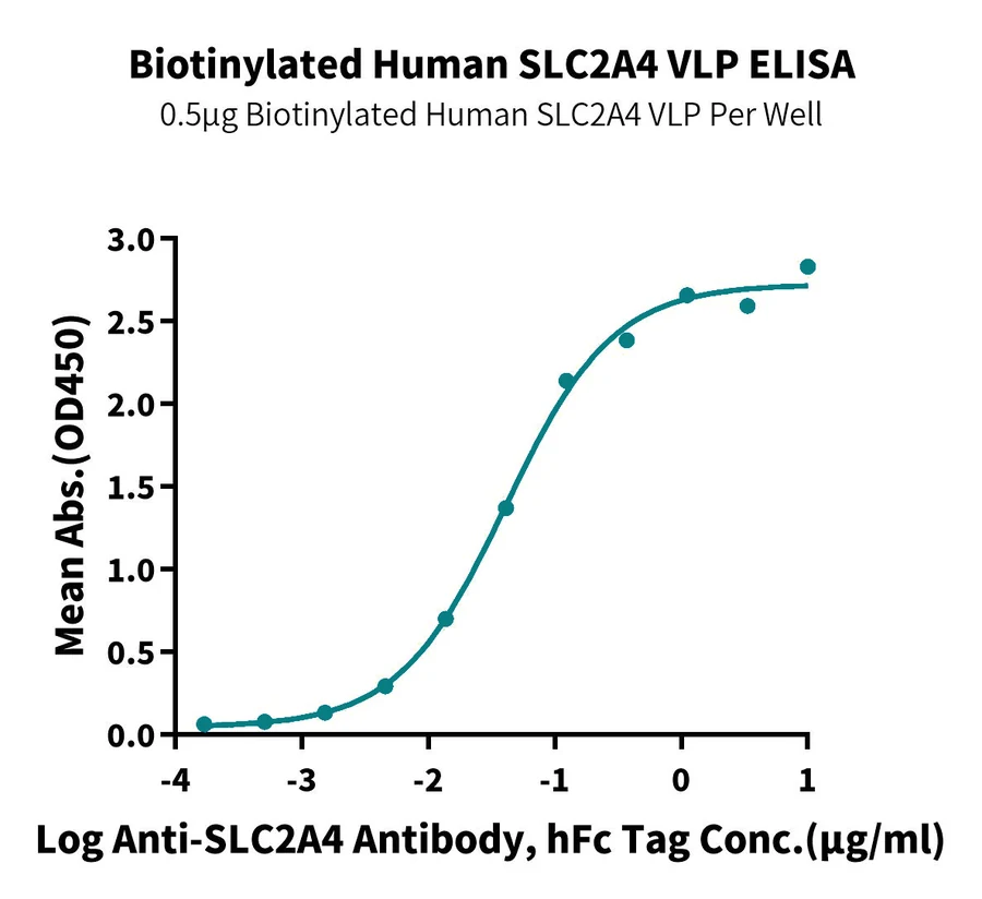 SLC2A4-HB001 ELISA result