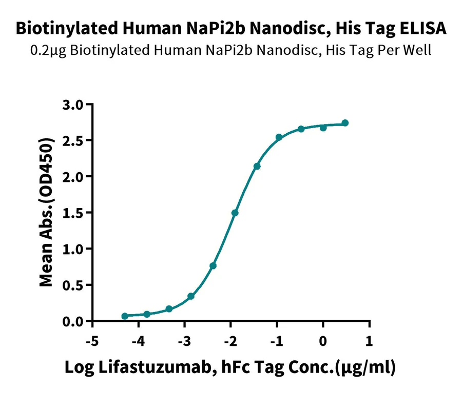 SLC34A2-HB001 ELISA result